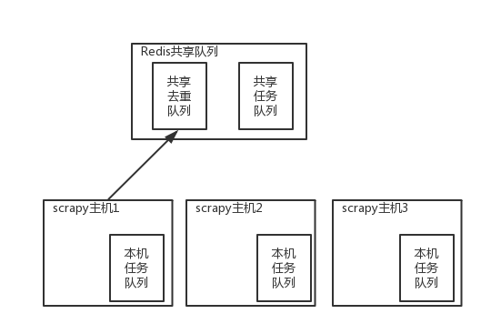 scrapy ---分布式爬虫