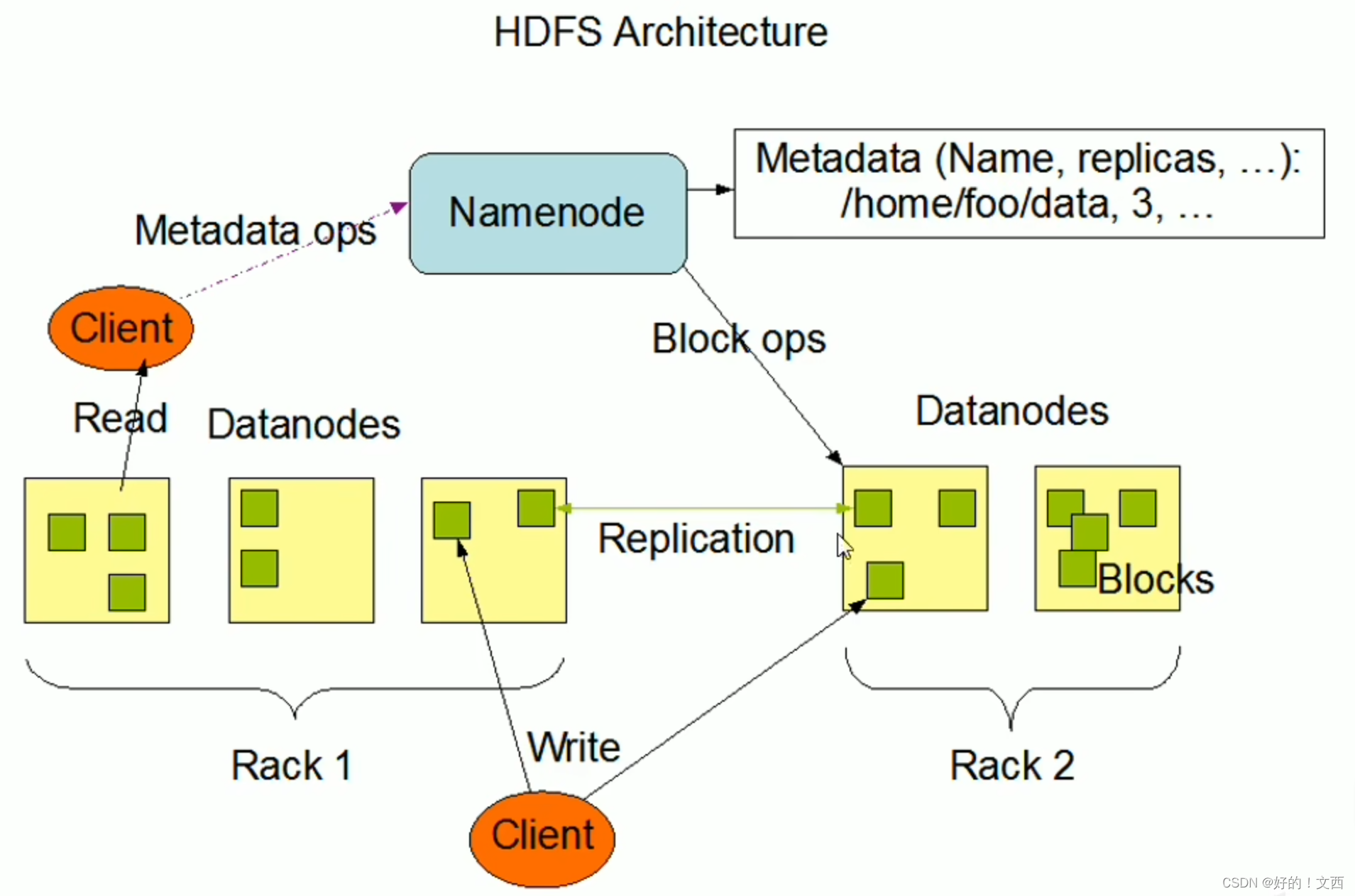 HDFS Hadoop分布式文件存储系统整体概述