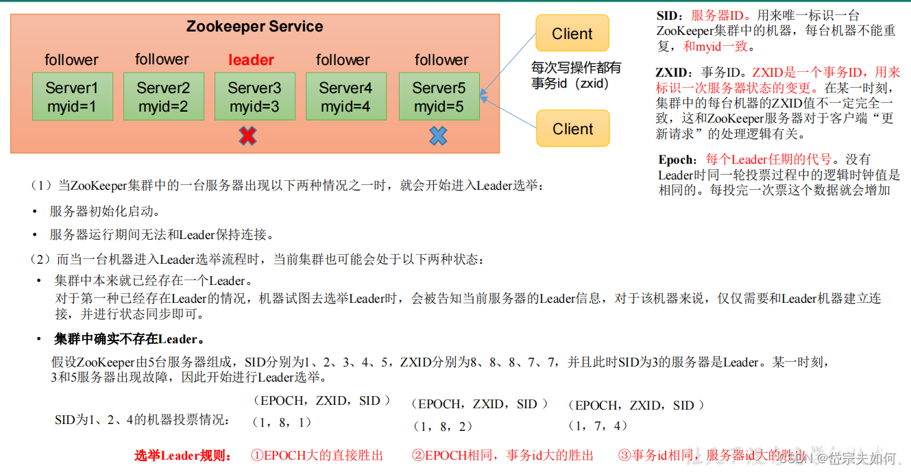 【Zookeeper】介绍与配置