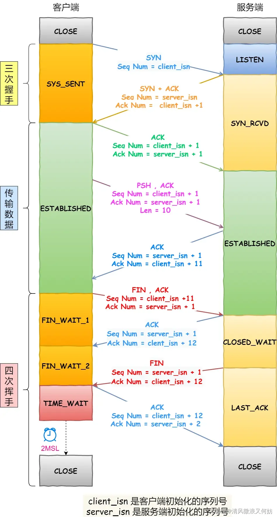 [外链图片转存失败,源站可能有防盗链机制,建议将图片保存下来直接上传(img-MFfh8Trw-1692326145355)(https://cdn.xiaolincoding.com/gh/xiaolincoder/ImageHost/计算机网络/TCP-Wireshark/19.jpg)]