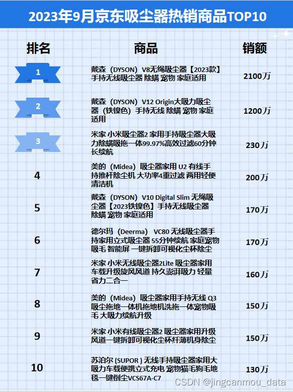 京东平台数据分析（京东销量）：2023年9月京东吸尘器行业品牌销售排行榜