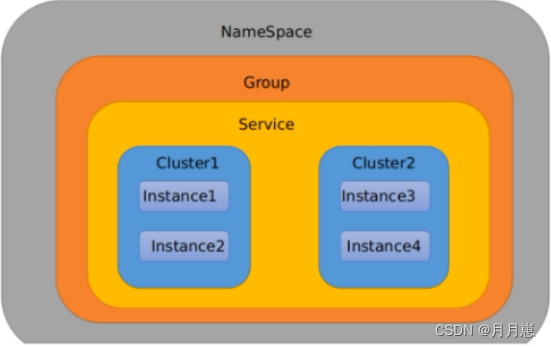 【SpringCloud入门】-- 认识SpringCloudAlibabaNacos服务注册和配置中心