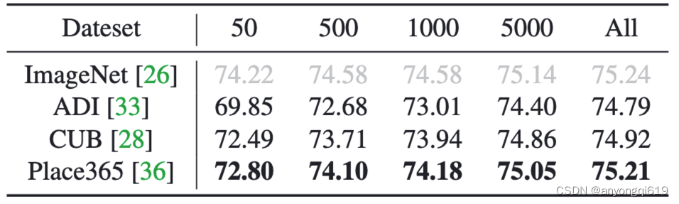 表 3. 域外训练数据下 ImageNet-1k 的剪枝性能展示