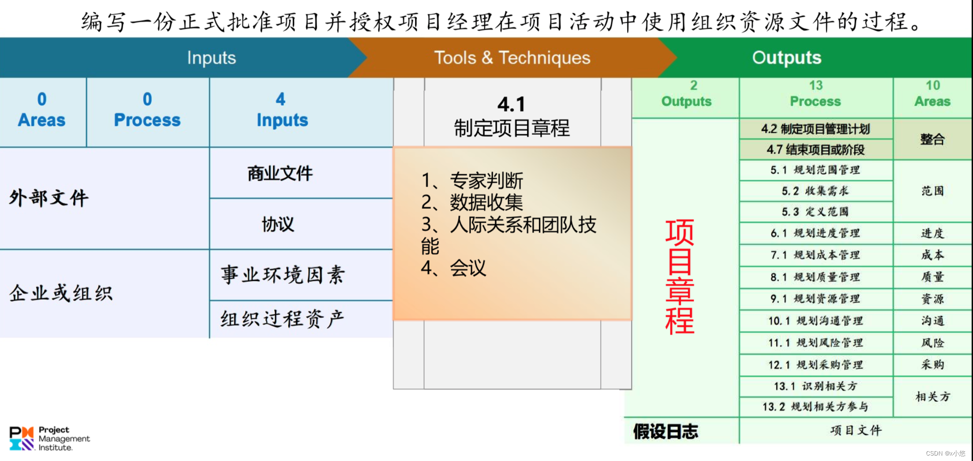 制定项目章程