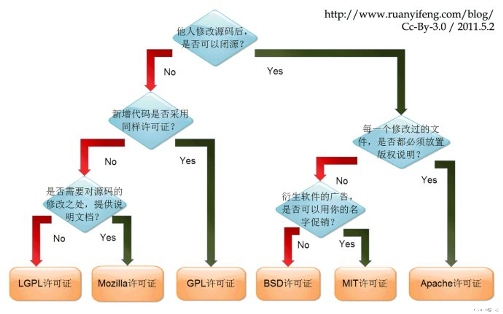 [外链图片转存失败,源站可能有防盗链机制,建议将图片保存下来直接上传(img-7nLZ1NdI-1679404037909)(https://github.com/jijunhao/git-skills/raw/main/figures/%E5%BC%80%E6%BA%90%E8%AE%B8%E5%8F%AF.jpg)]