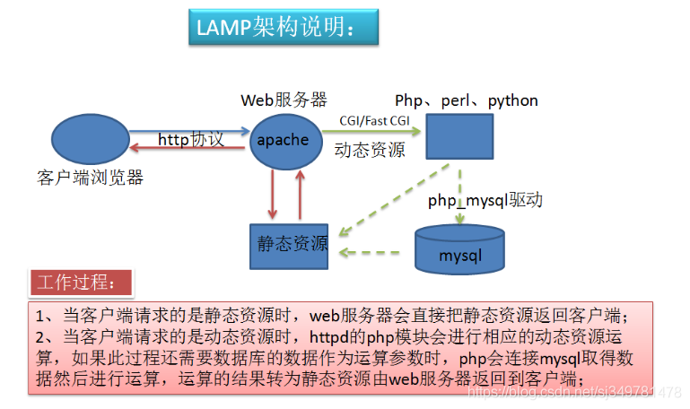 LAMP架构介绍