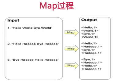 Map过程