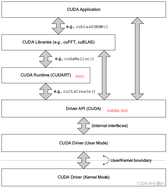 第五天 CUDA Runtime API