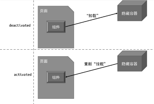 activated 和 deactivated