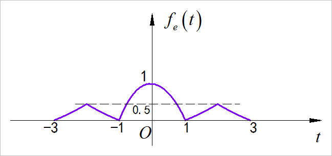 ▲ 图1.1.1 信号的偶分量