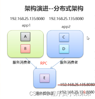 [外链图片转存失败,源站可能有防盗链机制,建议将图片保存下来直接上传(img-zuJuWIcg-1673196433457)(img/分布式架构.png)]