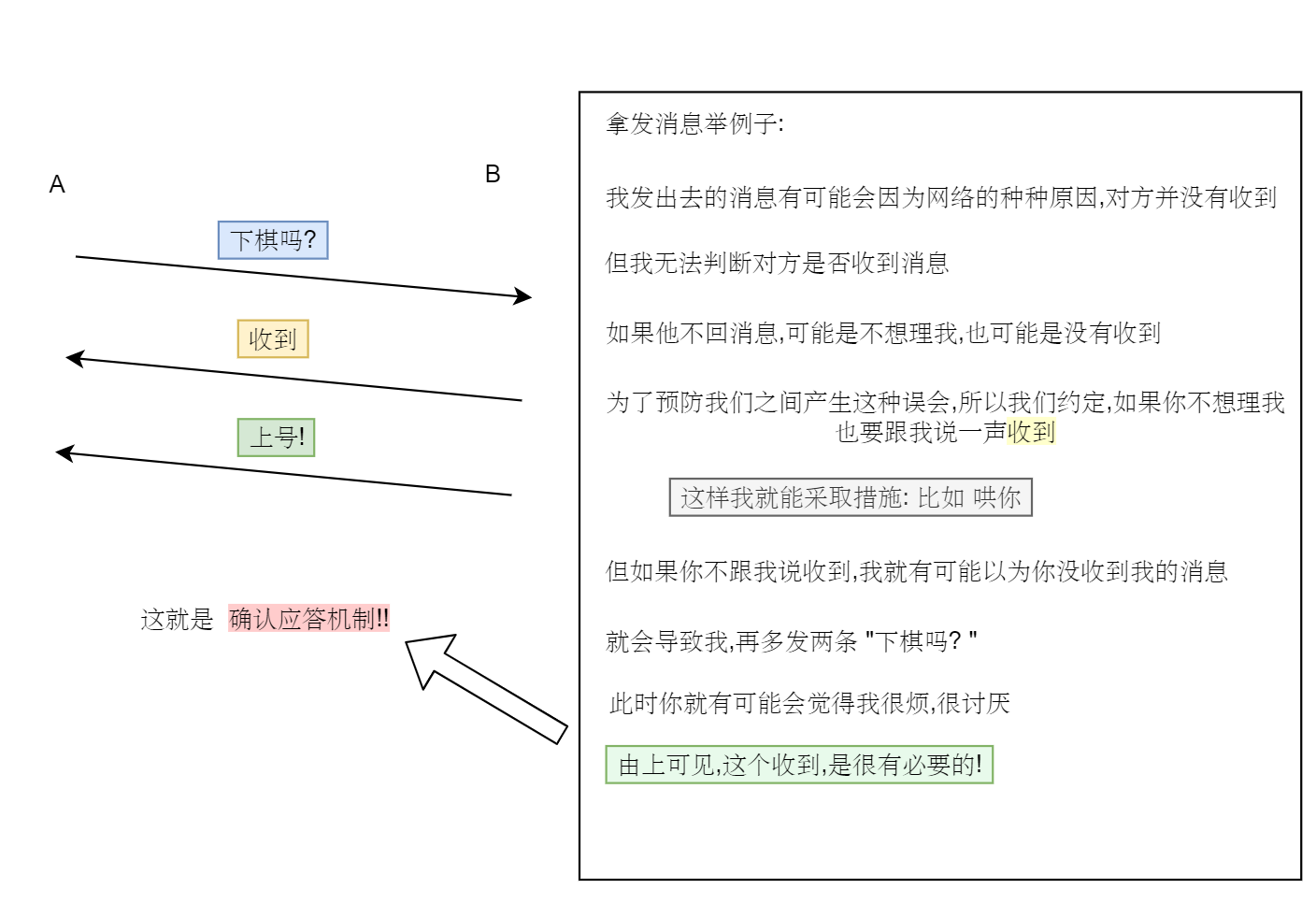 确认应答机制!!