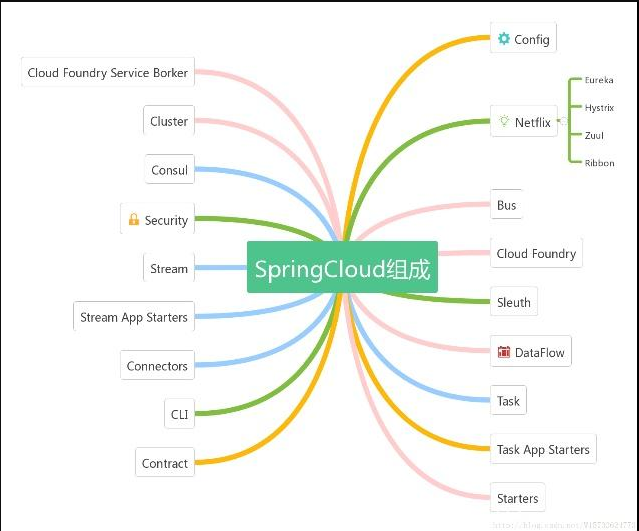 SpringCloud简介与5大常用组件_搭建 springcloud 都是用了什么东西-CSDN博客