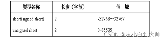 C语言基础知识点一