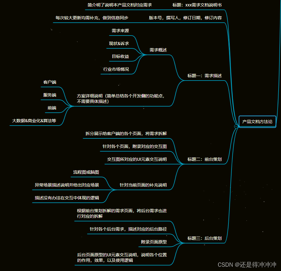 产品经理 - 产品设计方法论业务落地部分_包括流程产品文档方法论需求设计方法论