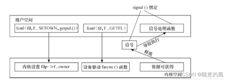 【genius_platform软件平台开发】第九十七讲：linux设备驱动中信号（signal函数）的异步通知机制