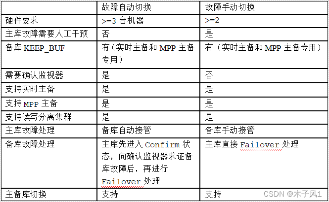 故障自动切换	故障手动切换
硬件要求	>=3台机器	>=2
主库故障需要人工干预	否	是
备库KEEP_BUF	有（实时主备和MPP主备专用）	有（实时主备和MPP主备专用）
需要确认监视器	是	否
支持实时主备	是	是
支持MPP主备	是	是
支持读写分离集群	是	是
主库故障处理	备库自动接管	备库手动接管
备库故障处理	主库先进入Confirm状态，向确认监视器求证备库故障后，再进行Failover处理	主库直接Failover处理
主备库切换	支持	支持