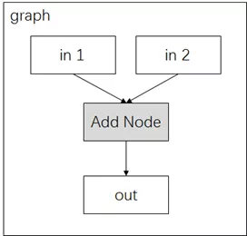 Add Node的连接示意图