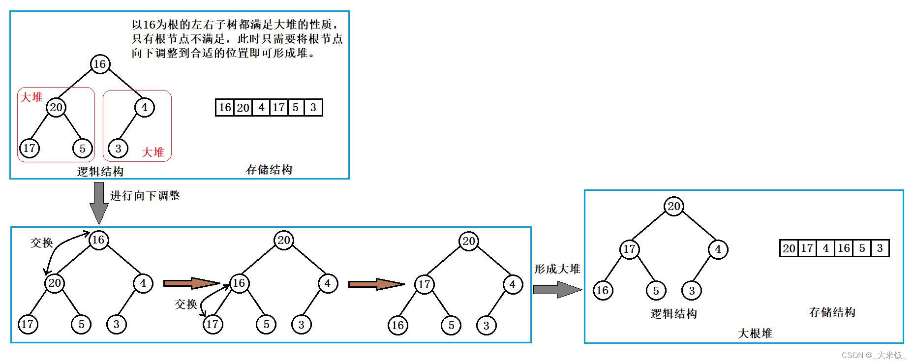 堆的向下调整