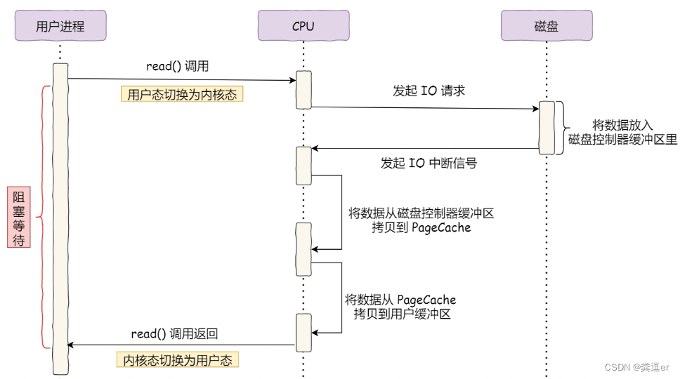 知识体系之APUE/内核编程-CSDN博客