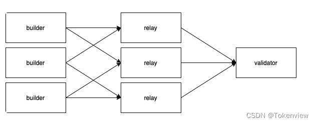 MEV-Boost 中builders、relays 和 Validators之间关系的描述。[来源：Flashbots]