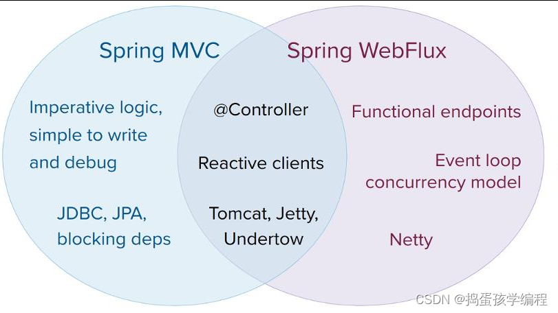 Spring Web Flow，spring5 webflux