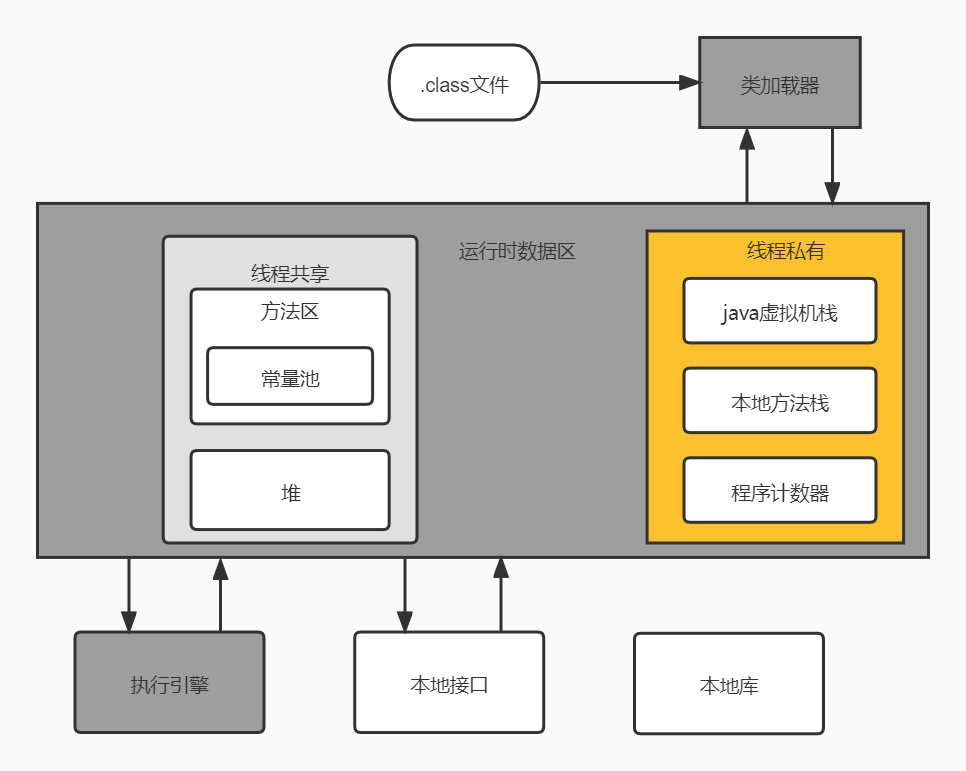 JVM 组成部分