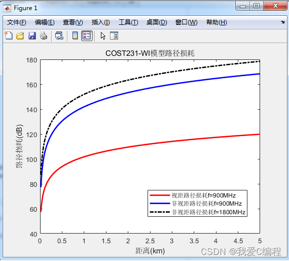 m无线通信的信道建模matlab仿真,仿真分析了6种不同的无线通信信道模型