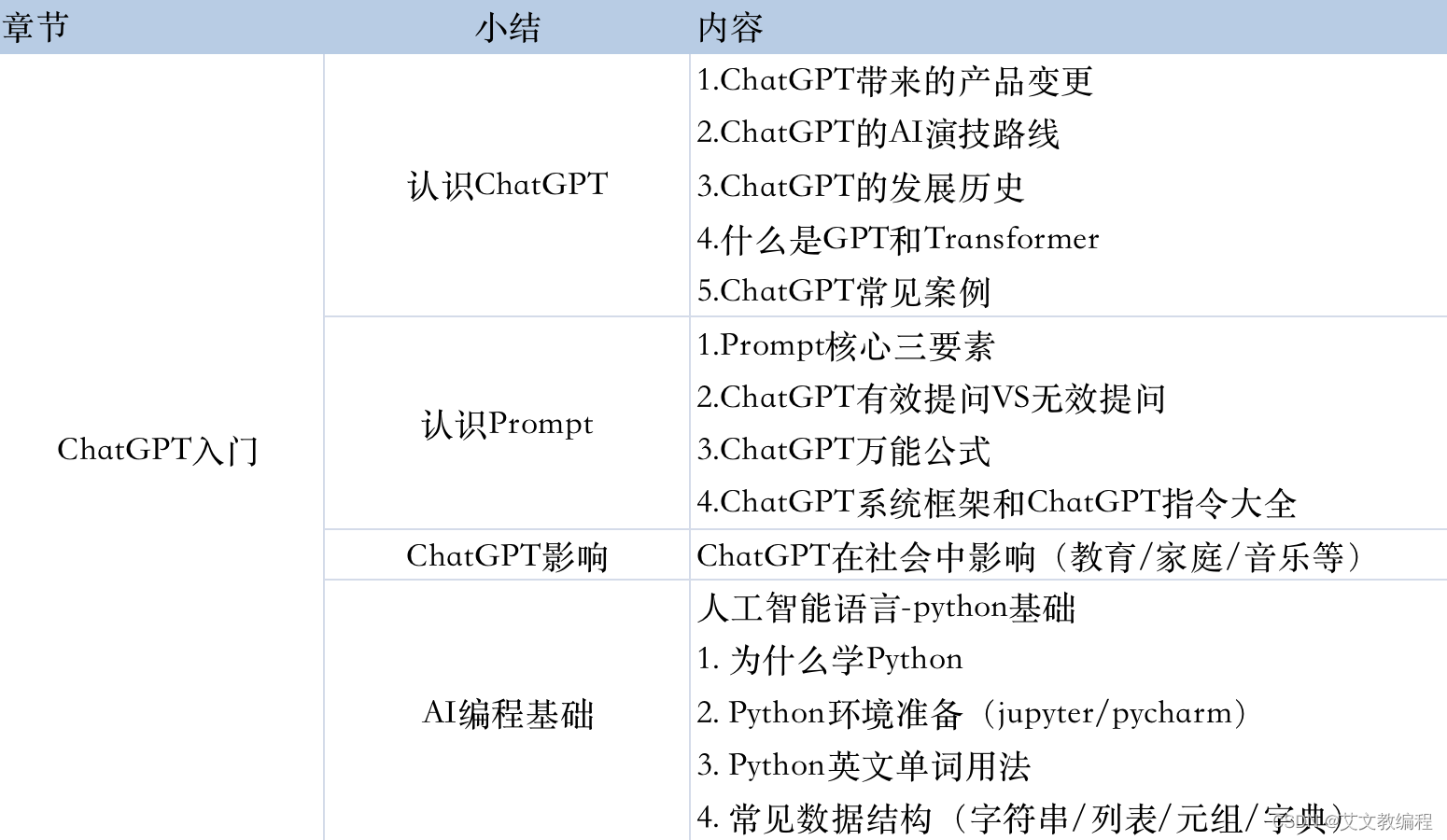 ChatGPT从入门到精通，了解ChatGPT