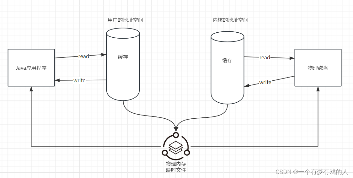 【JVM系列】- 穿插·对象的实例化与直接内存