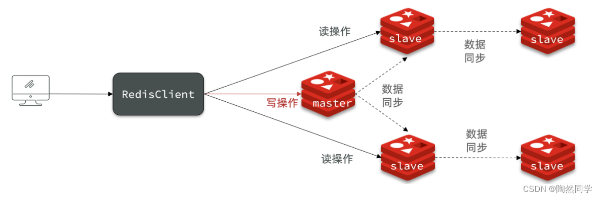 【Redis】主从集群 实现读写分离（二）