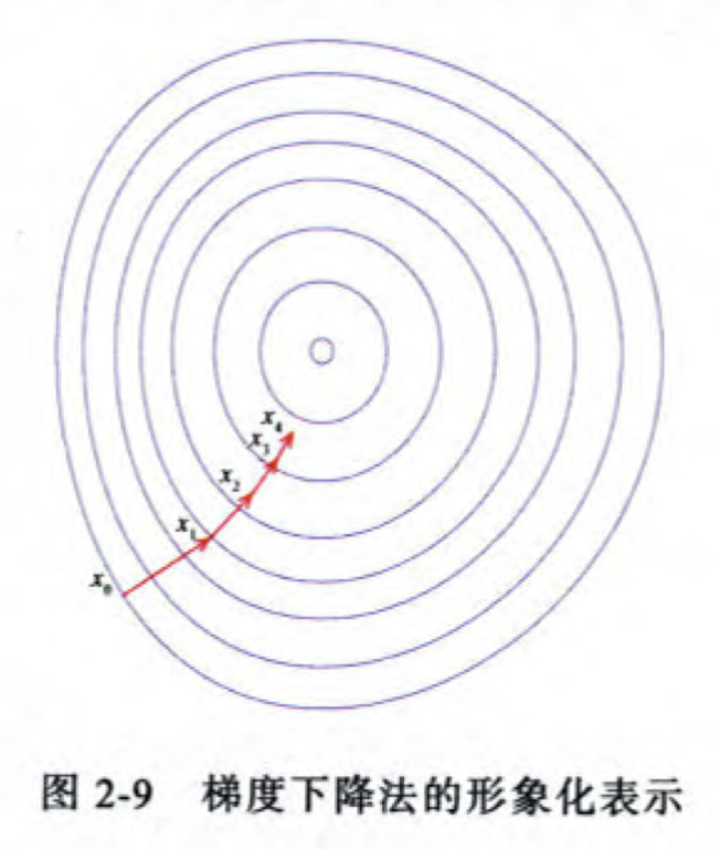 【读书笔记-＞推荐系统】02-03 逻辑回归