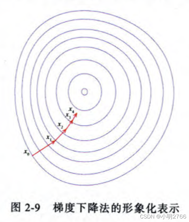 【读书笔记-＞推荐系统】02-03 逻辑回归