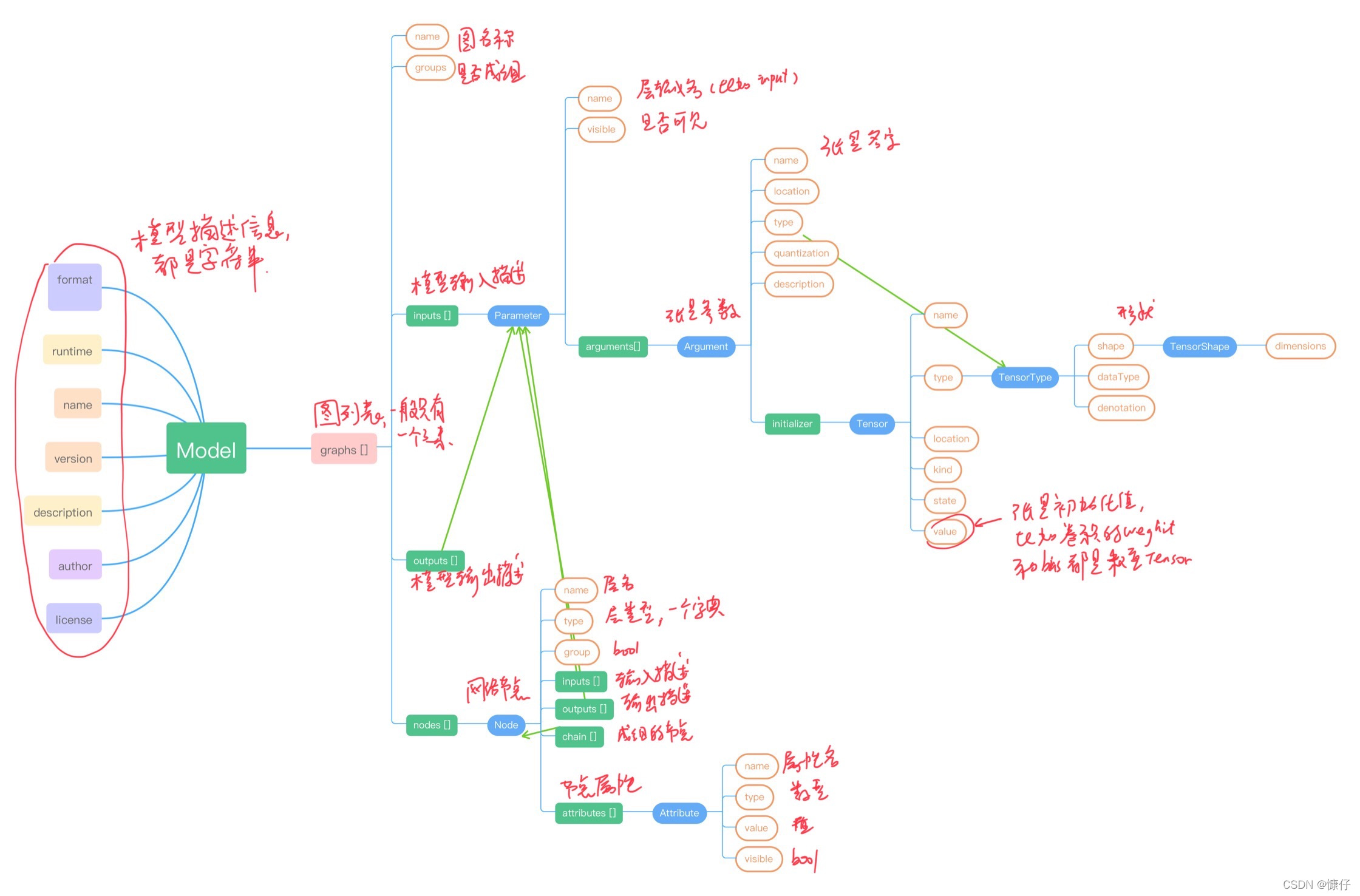 你或许也想拥有专属于自己的AI模型文件格式(可视化篇)-(5)_如何可视化自己的模型文件-CSDN博客