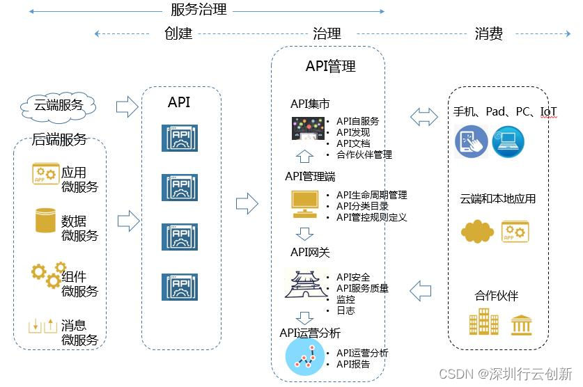 微服务与API