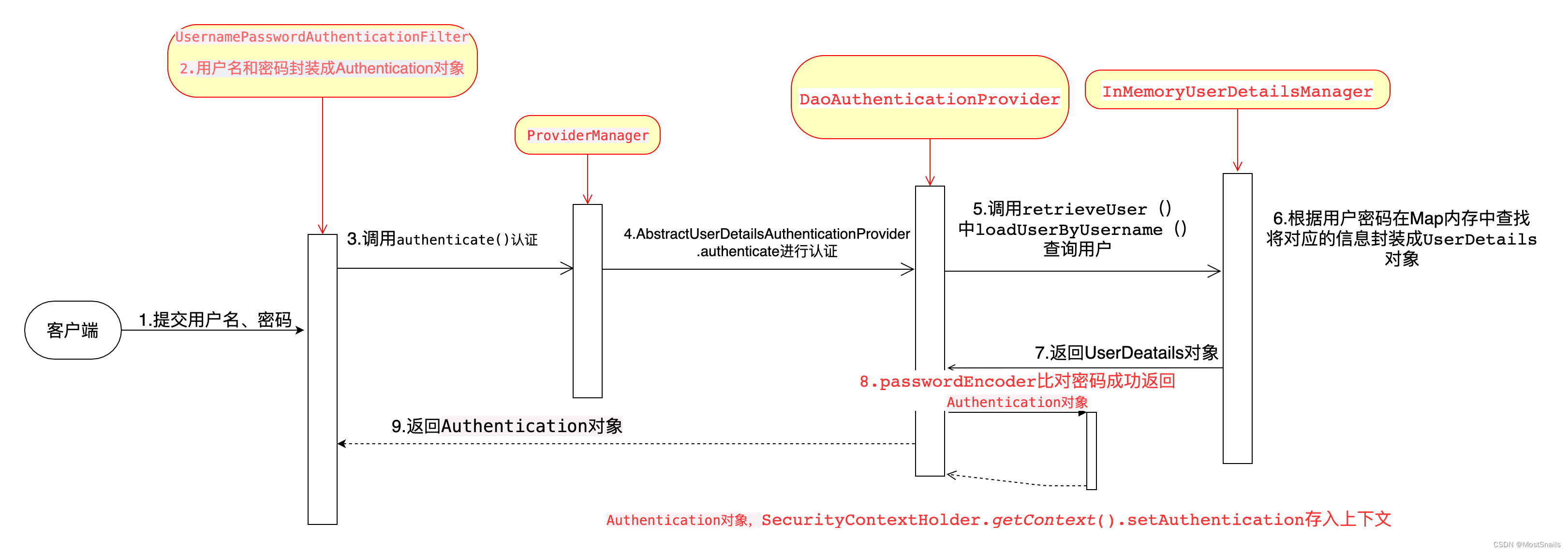 SpringSecurity认证流程