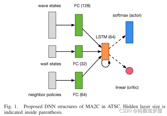 Maa2c Algorithm 多智能体深度强化学习(MADRL)在大规模交通信号灯控制中的应用-CSDN博客