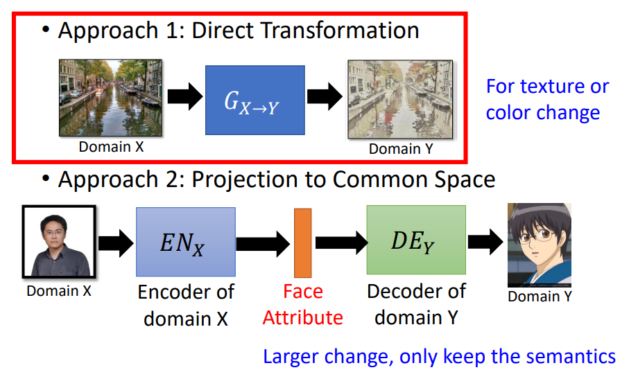 Unsupervised Condition GAN