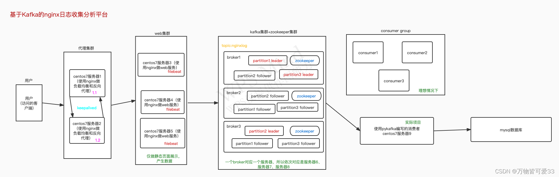 项目架构