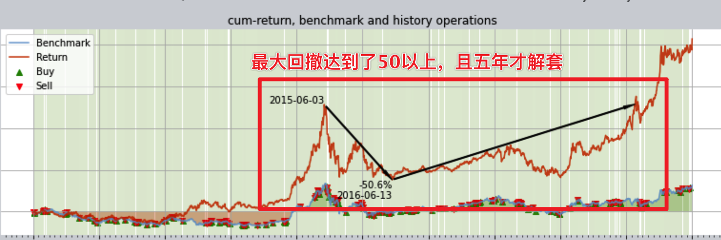 最大一次回撤持续了近五年