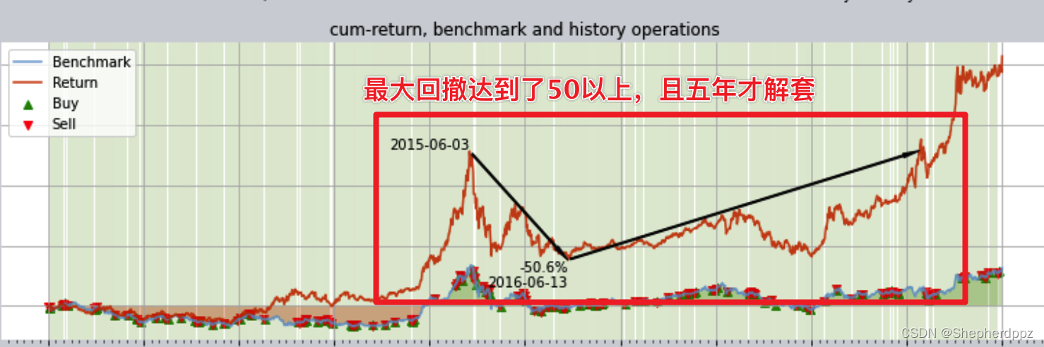 最大一次回撤持续了近五年