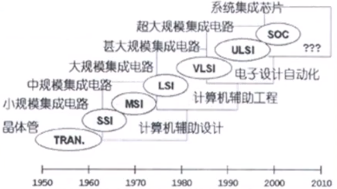 数字电路-基础