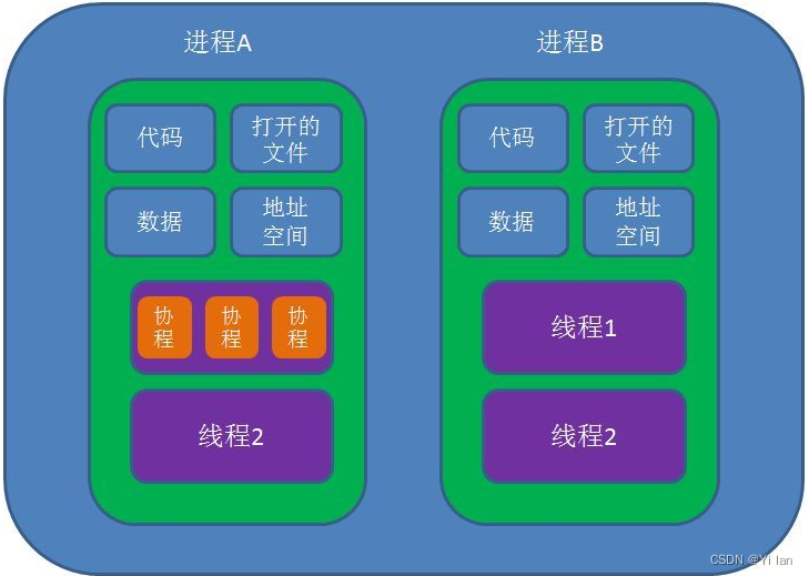 进程、线程和协程（基础篇）