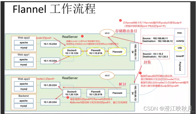 Kunbernetes——二进制单节点部署