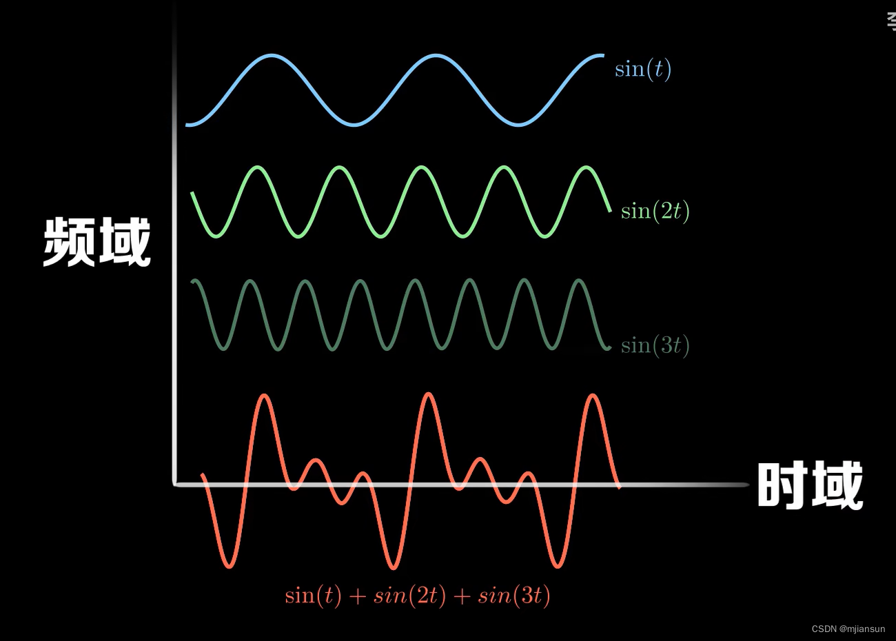 【数学知识】傅里叶变换_cos2πt的傅里叶变换-CSDN博客