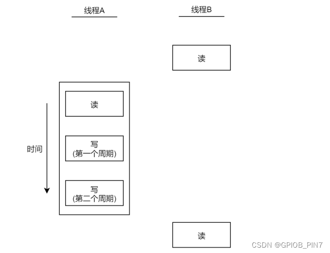 Linux线程同步（1）——一个例子看懂为什么需要线程同步？