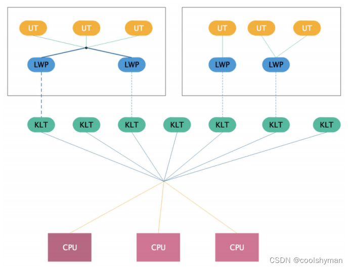 Java并发系列之一：JVM线程模型