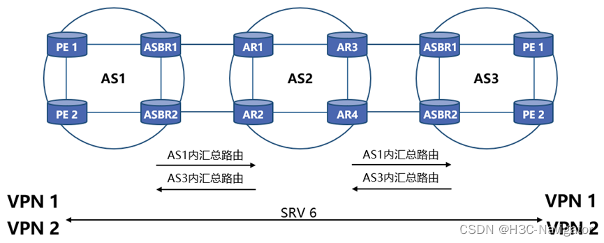 SRV6跨域优势