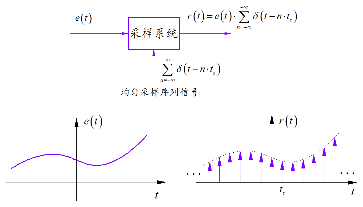 ▲ 图1.6.1 信号采样系统系统框图