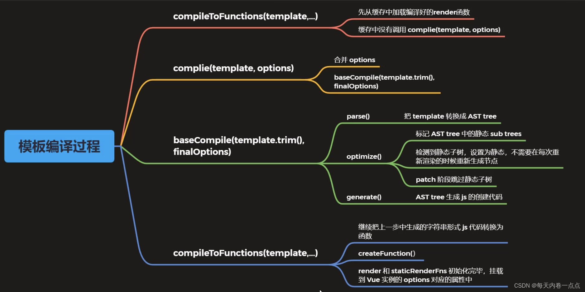 Vue.js 框架源码与进阶 - Vue.js 源码剖析 - 模板编译